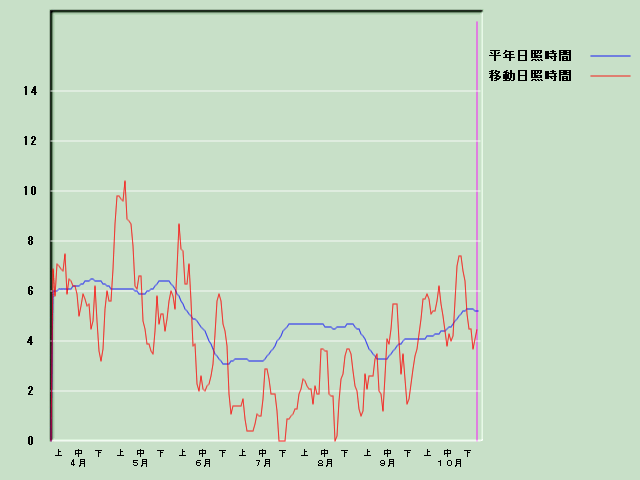 ���Ǝ��Ԍo�ߐ}