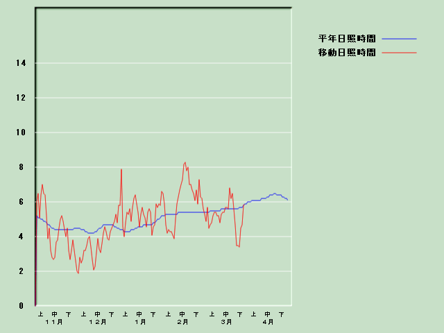 ���Ǝ��Ԍo�ߐ}