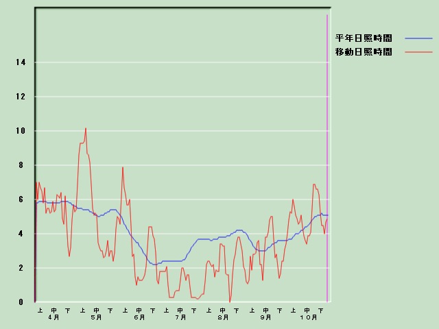 ���Ǝ��Ԍo�ߐ}