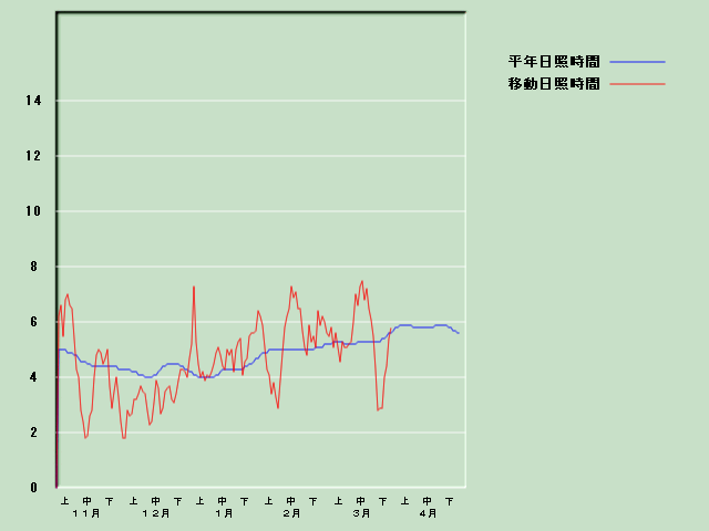 ���Ǝ��Ԍo�ߐ}