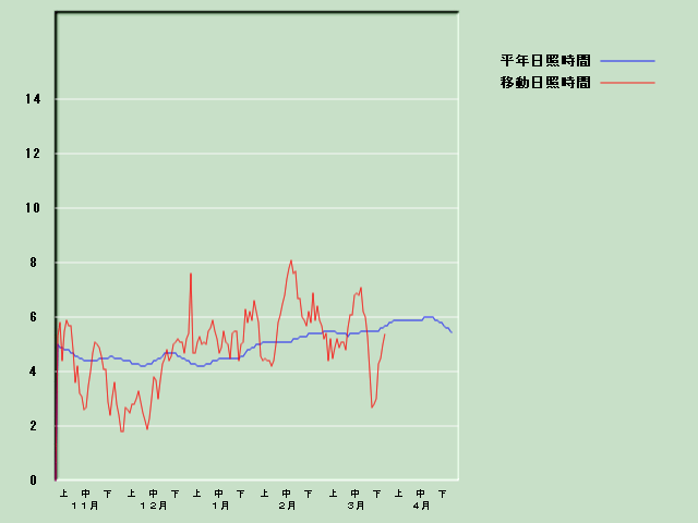 ���Ǝ��Ԍo�ߐ}