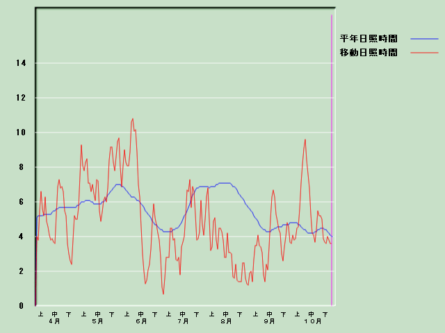 ���Ǝ��Ԍo�ߐ}