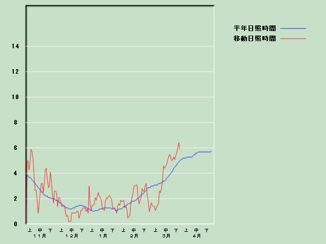 ���Ǝ��Ԍo�ߐ}