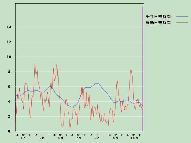 ���Ǝ��Ԍo�ߐ}