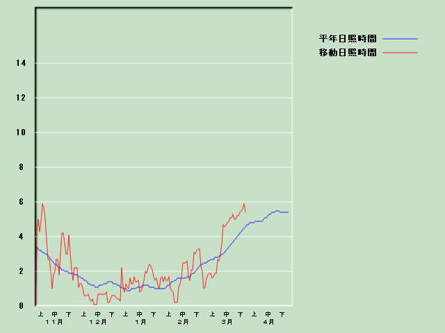 ���Ǝ��Ԍo�ߐ}