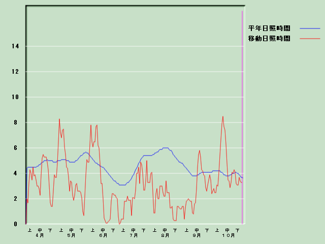 ���Ǝ��Ԍo�ߐ}