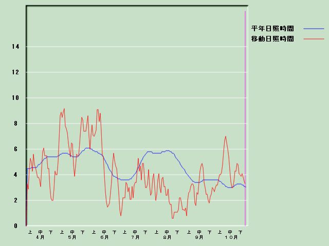 ���Ǝ��Ԍo�ߐ}