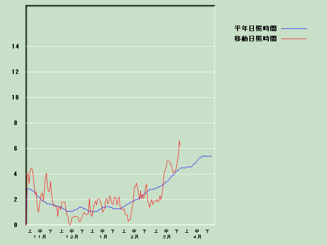 ���Ǝ��Ԍo�ߐ}