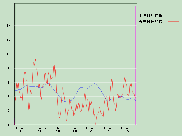 ���Ǝ��Ԍo�ߐ}