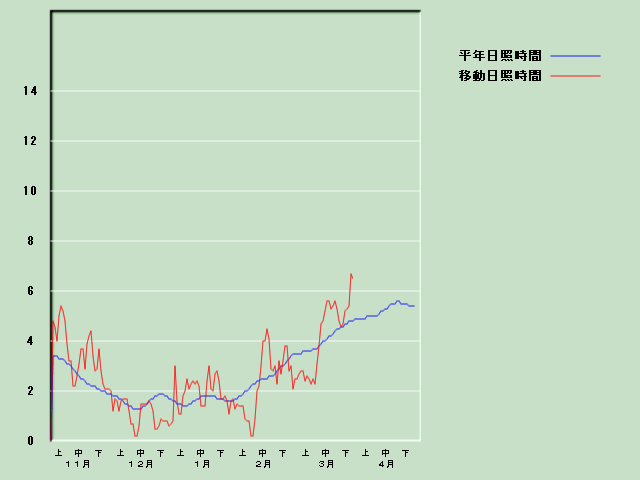 ���Ǝ��Ԍo�ߐ}