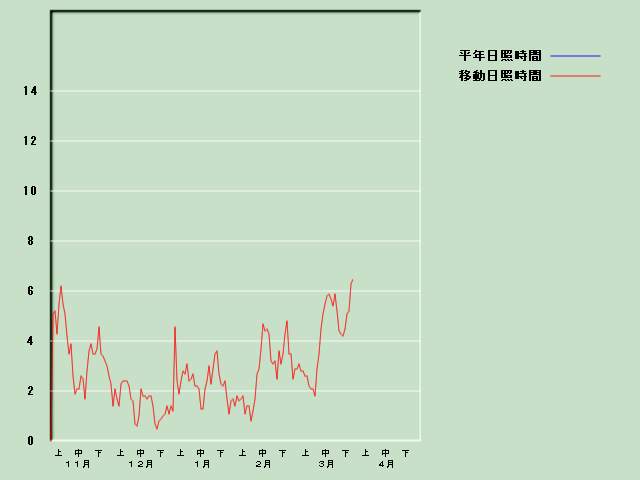 ���Ǝ��Ԍo�ߐ}