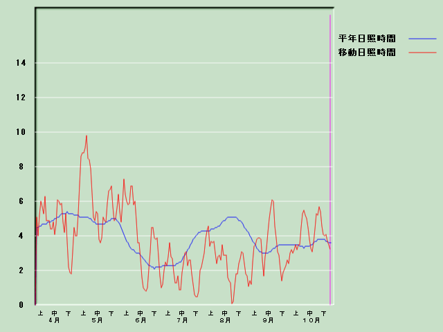 ���Ǝ��Ԍo�ߐ}