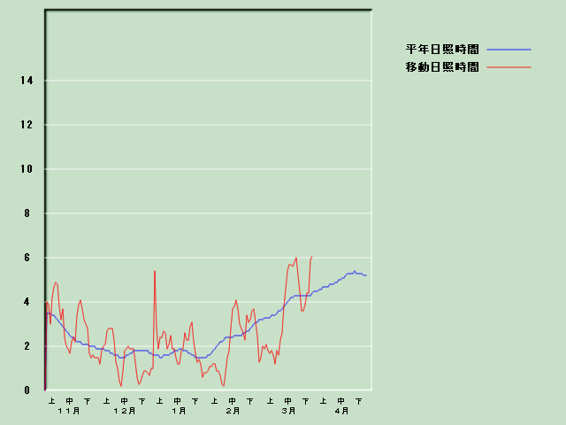 ���Ǝ��Ԍo�ߐ}