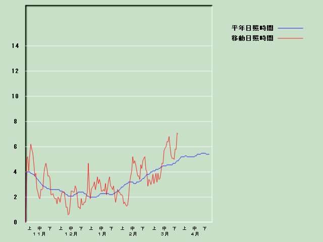 ���Ǝ��Ԍo�ߐ}