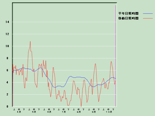 ���Ǝ��Ԍo�ߐ}