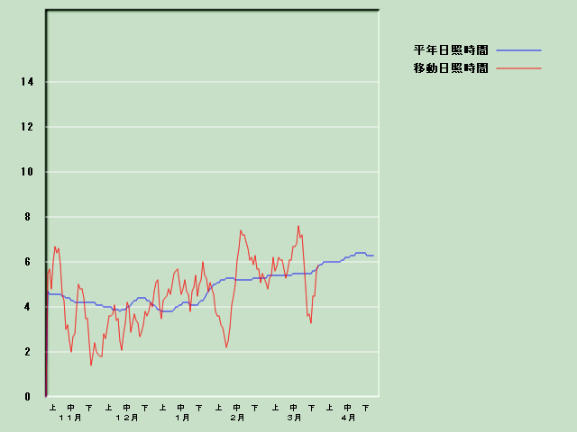 ���Ǝ��Ԍo�ߐ}