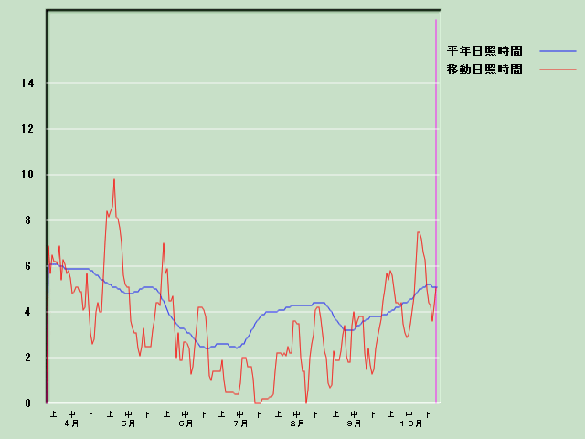 ���Ǝ��Ԍo�ߐ}