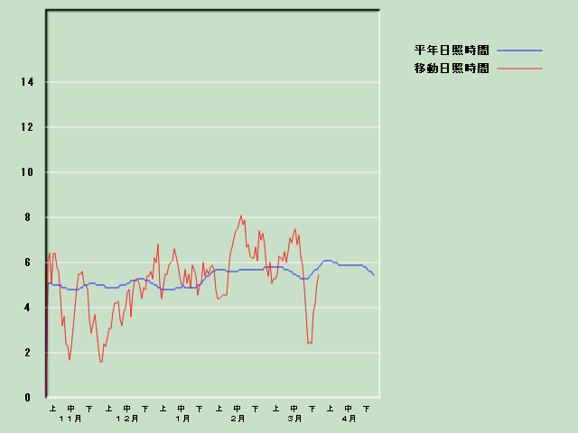 ���Ǝ��Ԍo�ߐ}