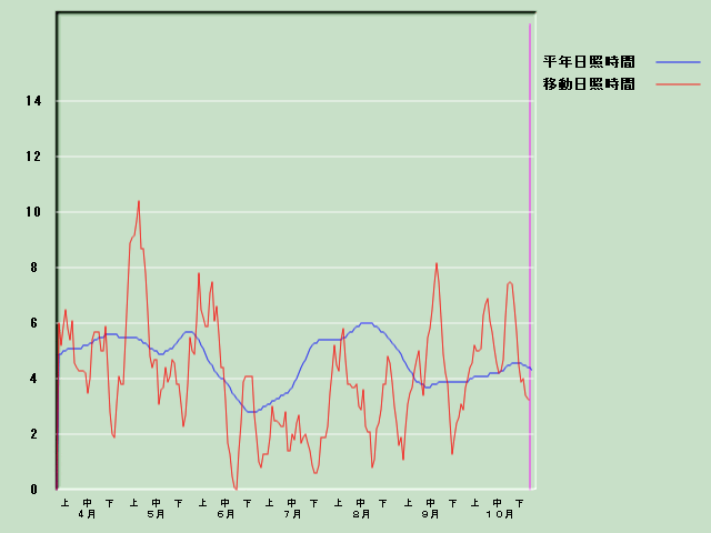 ���Ǝ��Ԍo�ߐ}