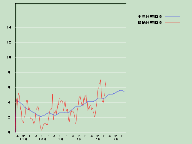 ���Ǝ��Ԍo�ߐ}