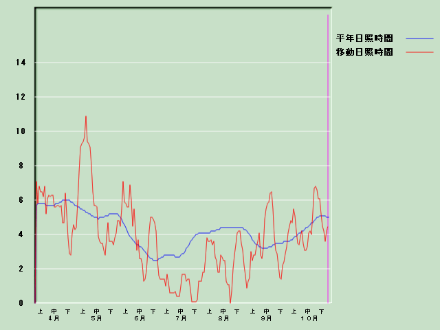 ���Ǝ��Ԍo�ߐ}