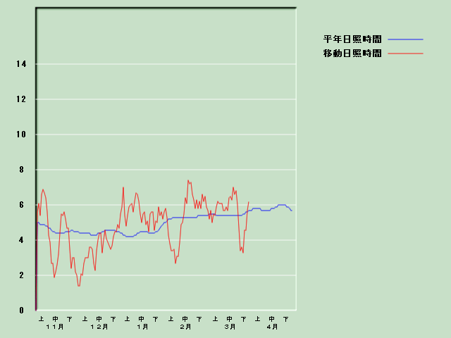 ���Ǝ��Ԍo�ߐ}