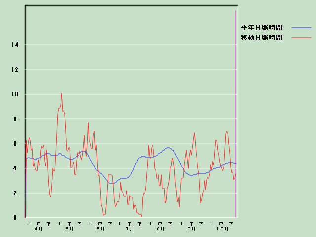 ���Ǝ��Ԍo�ߐ}