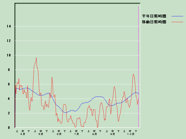 ���Ǝ��Ԍo�ߐ}