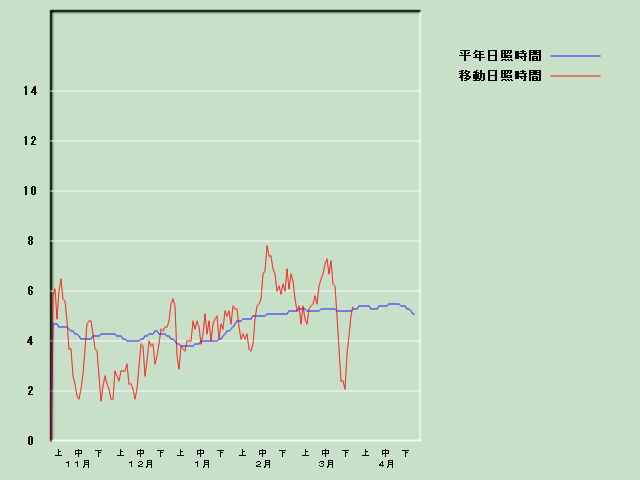 ���Ǝ��Ԍo�ߐ}