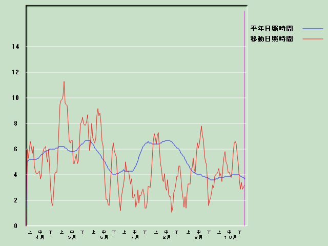 ���Ǝ��Ԍo�ߐ}