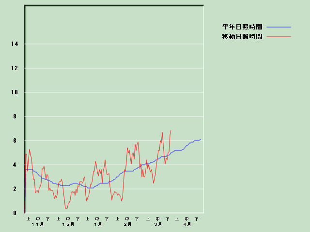 ���Ǝ��Ԍo�ߐ}