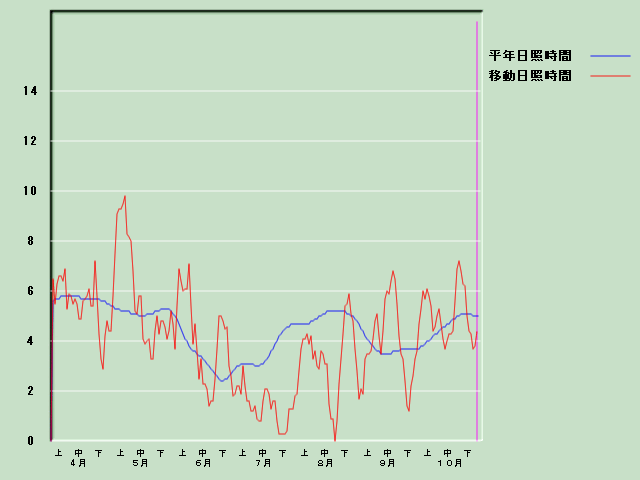 ���Ǝ��Ԍo�ߐ}