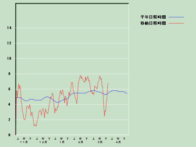 ���Ǝ��Ԍo�ߐ}