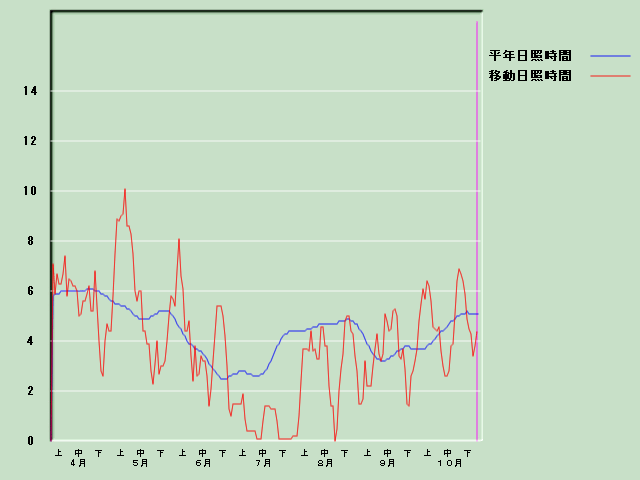 ���Ǝ��Ԍo�ߐ}