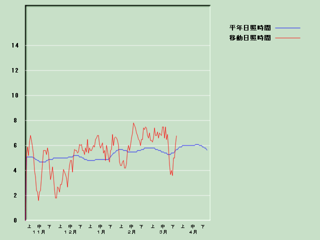 ���Ǝ��Ԍo�ߐ}