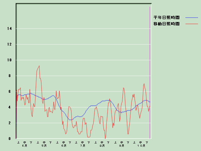 ���Ǝ��Ԍo�ߐ}