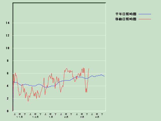 ���Ǝ��Ԍo�ߐ}