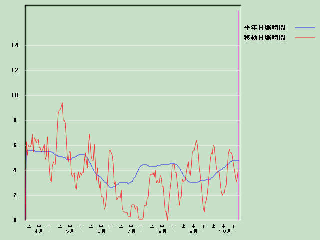 ���Ǝ��Ԍo�ߐ}