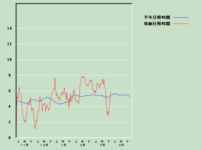 ���Ǝ��Ԍo�ߐ}