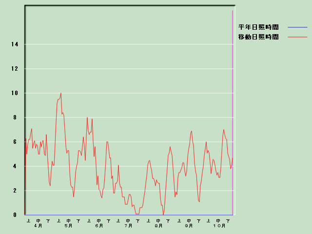 ���Ǝ��Ԍo�ߐ}