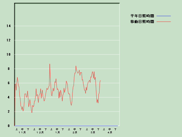 ���Ǝ��Ԍo�ߐ}