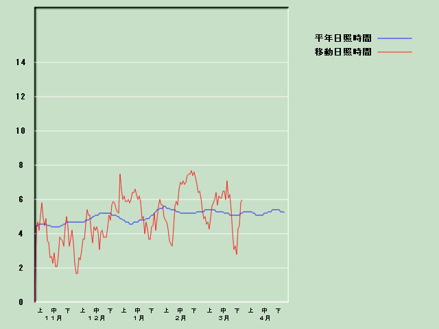 ���Ǝ��Ԍo�ߐ}