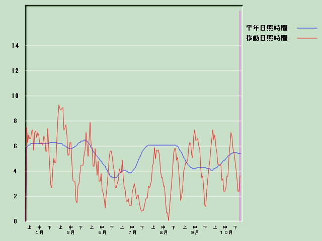 ���Ǝ��Ԍo�ߐ}