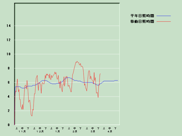 ���Ǝ��Ԍo�ߐ}