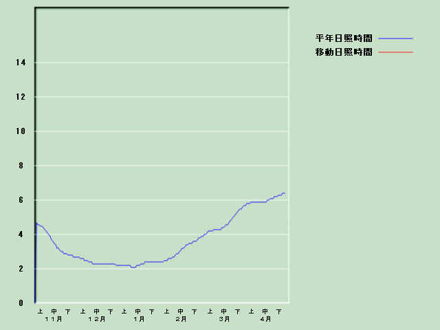 ���Ǝ��Ԍo�ߐ}