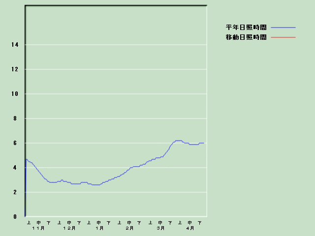 ���Ǝ��Ԍo�ߐ}