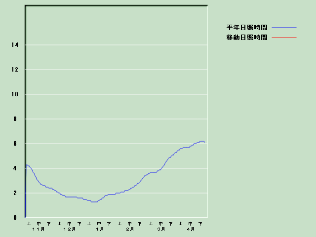 ���Ǝ��Ԍo�ߐ}