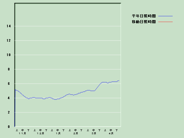 ���Ǝ��Ԍo�ߐ}