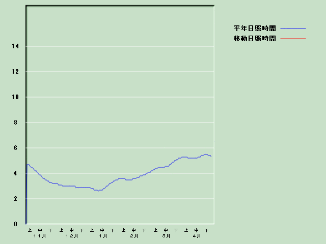 ���Ǝ��Ԍo�ߐ}