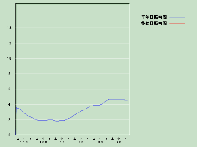 ���Ǝ��Ԍo�ߐ}